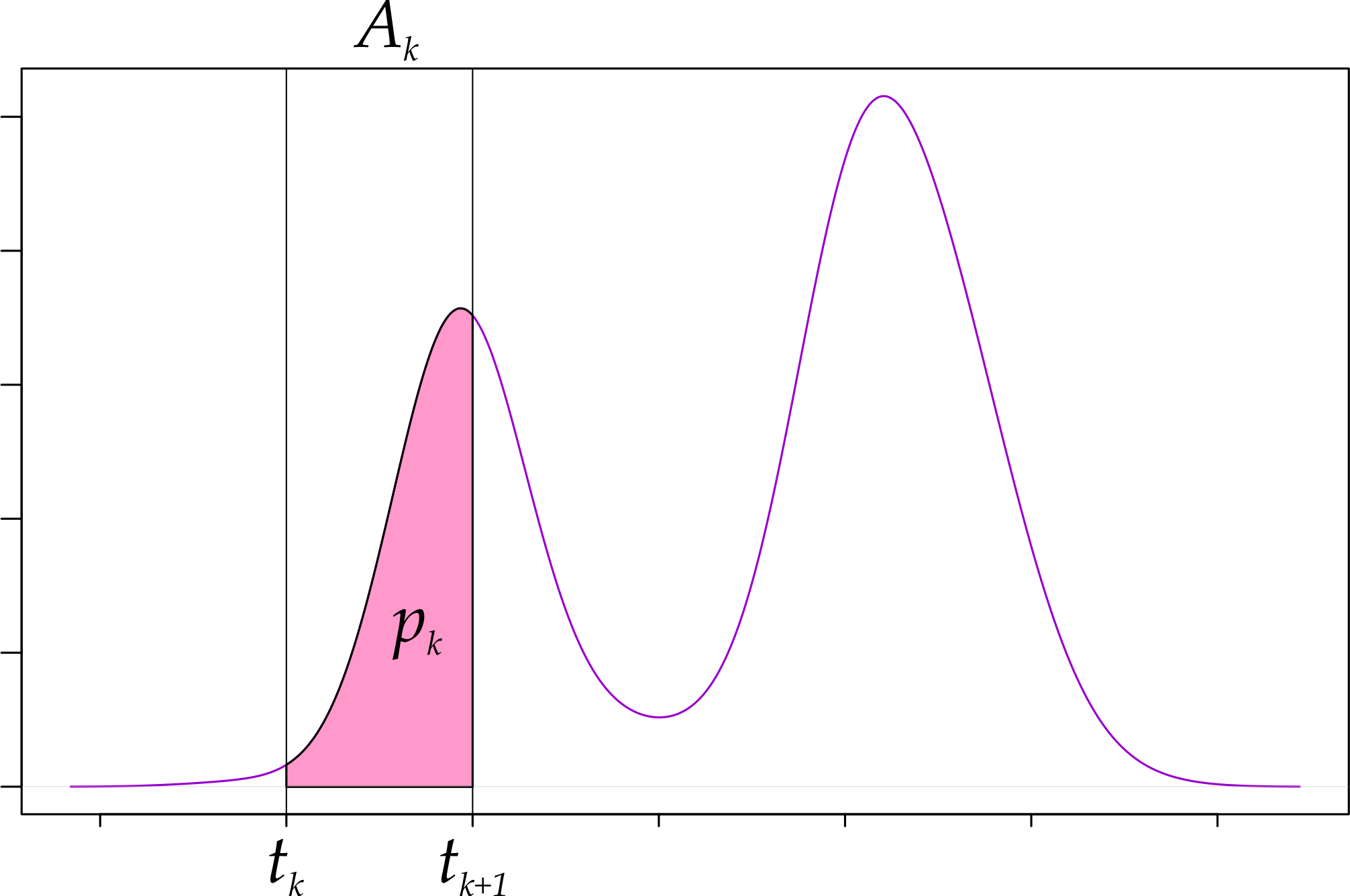 Histogram bins and the underlying density.