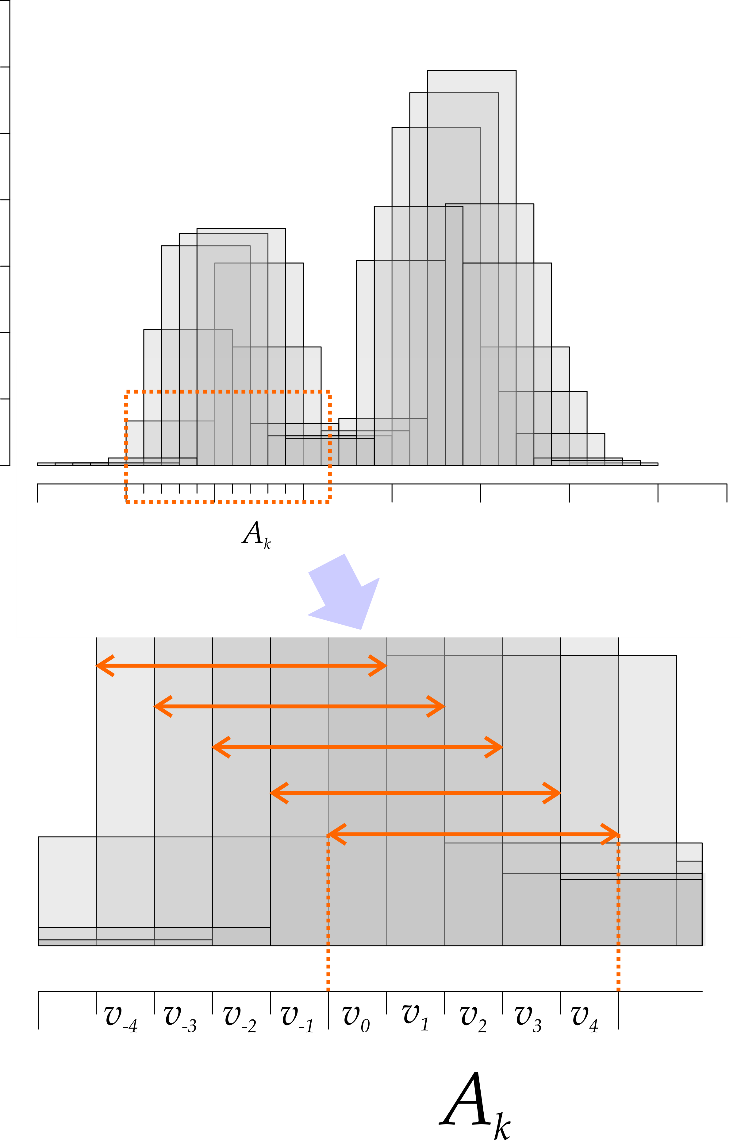 Shifted histograms and their partial estimates.