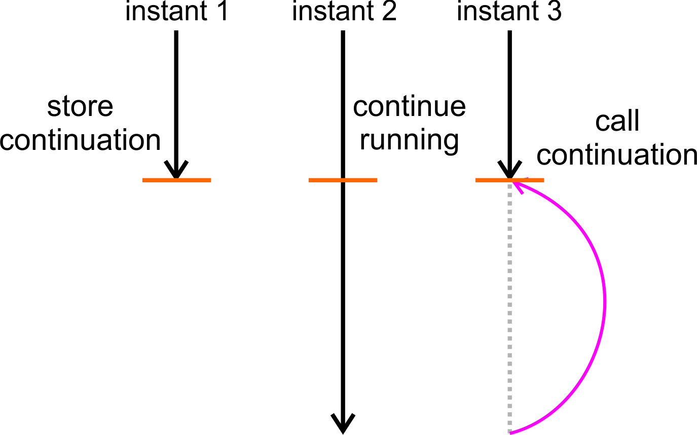 Computation calling continuation into a previous point in time.