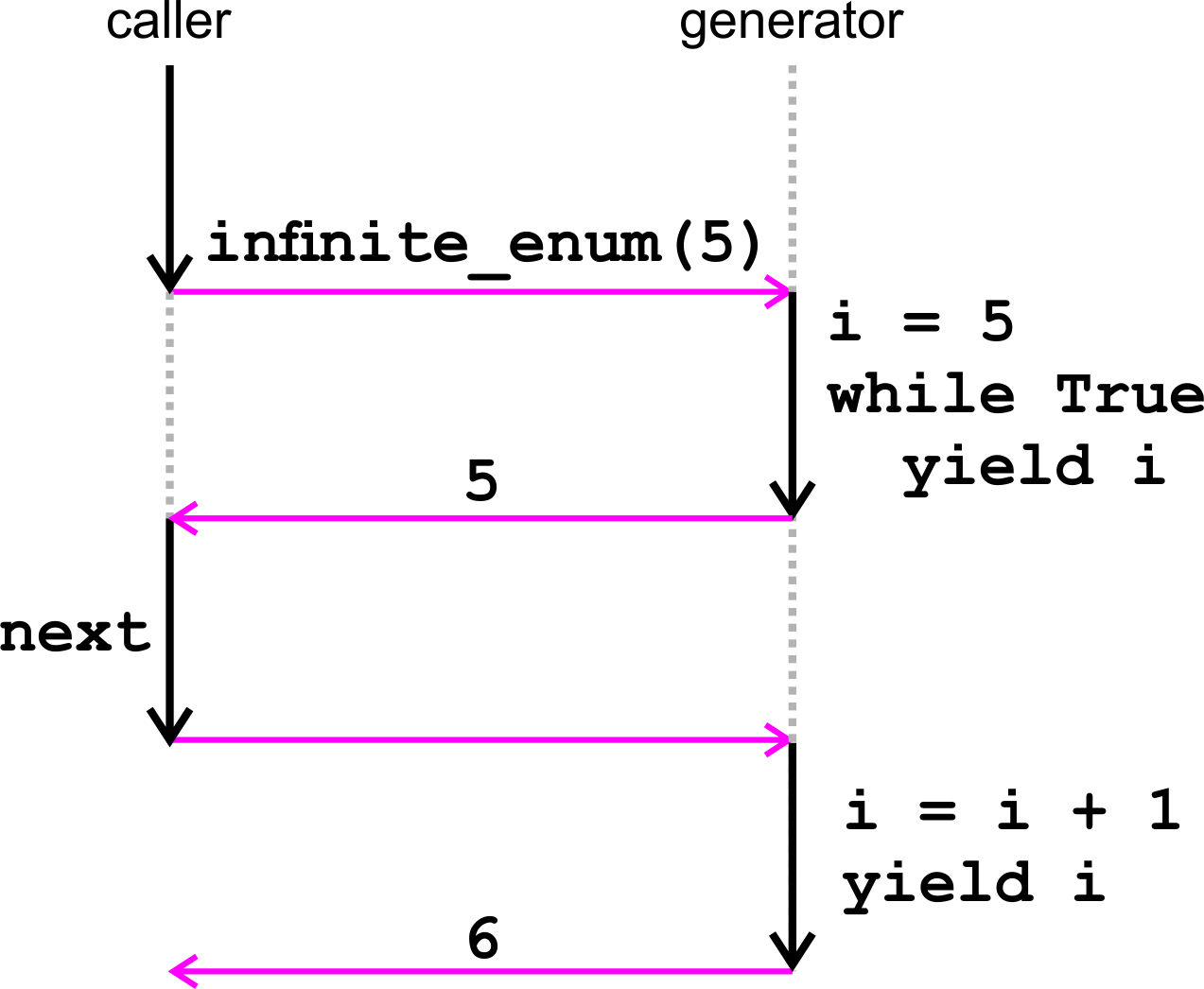 The two implicit alternating computations in generators.