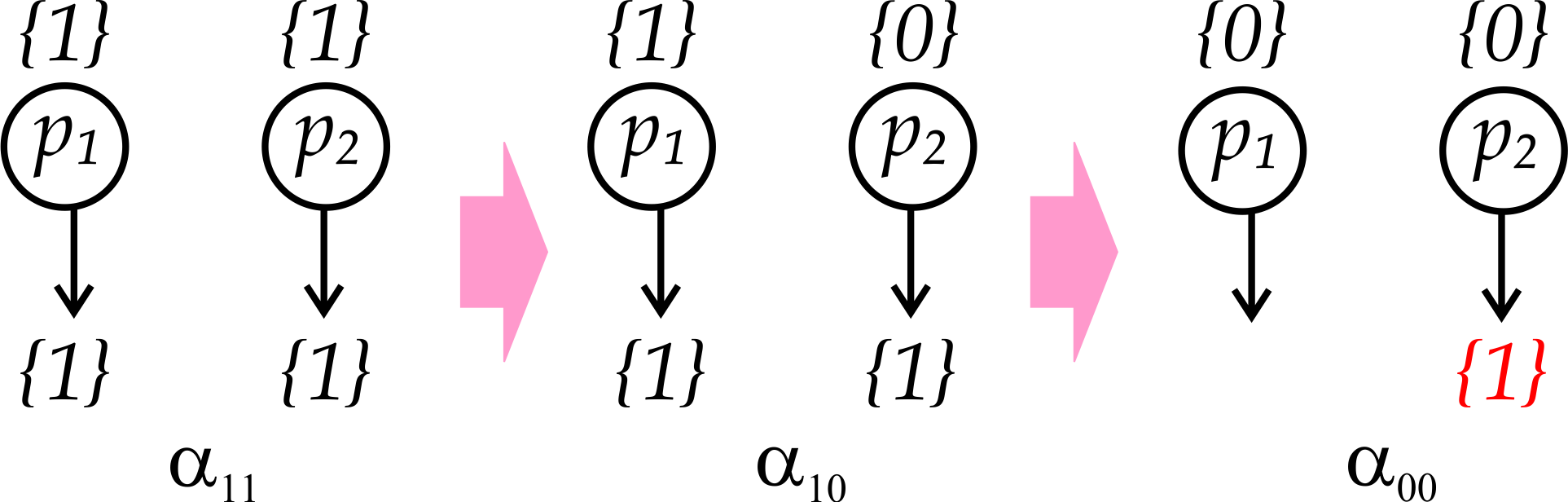 Executions $\alpha_{11}$, $\alpha_{10}$, and $\alpha_{00}$.