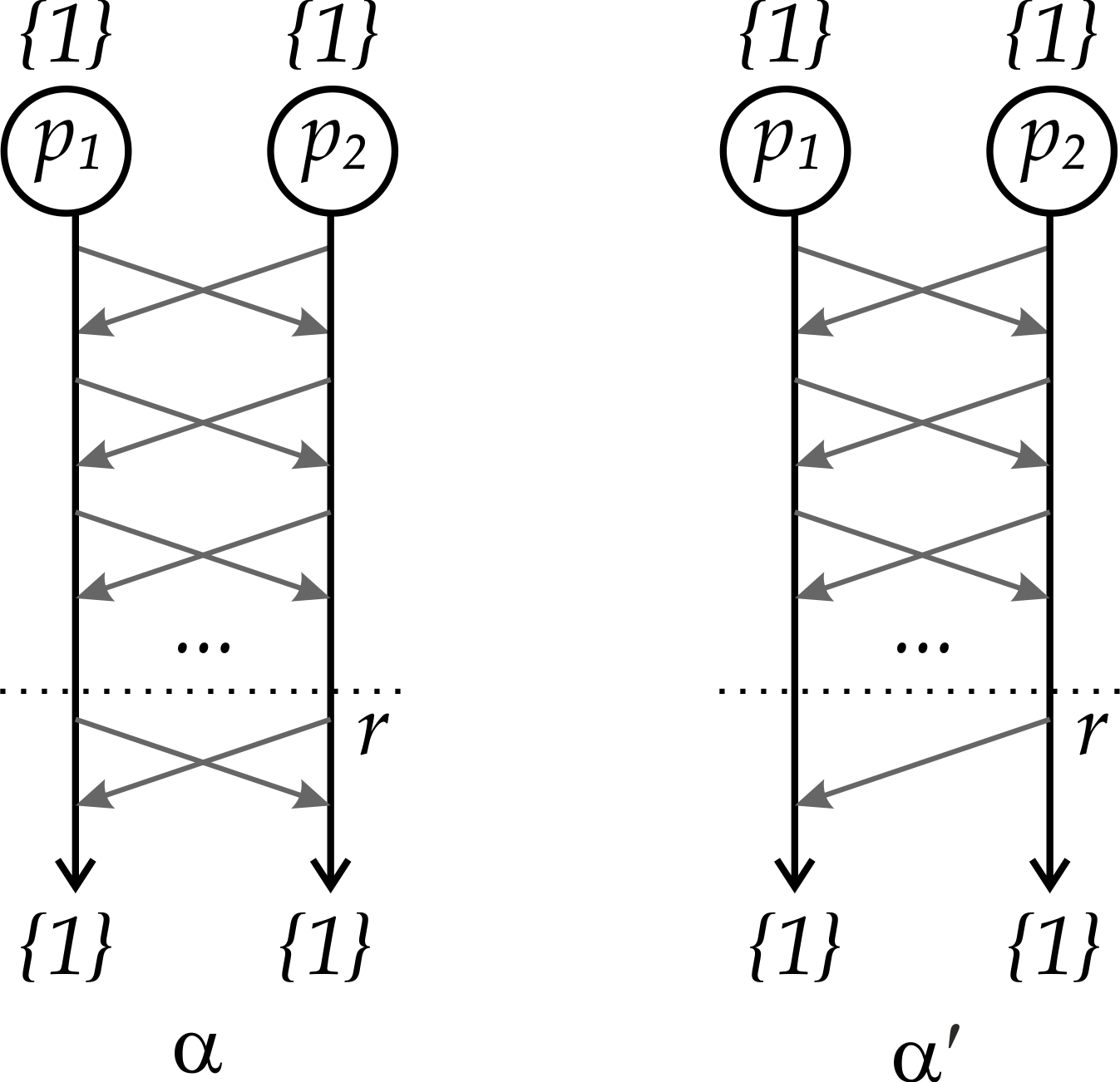 Executions $\alpha$ and $\alpha^{\prime}$, with decision by round $r$.