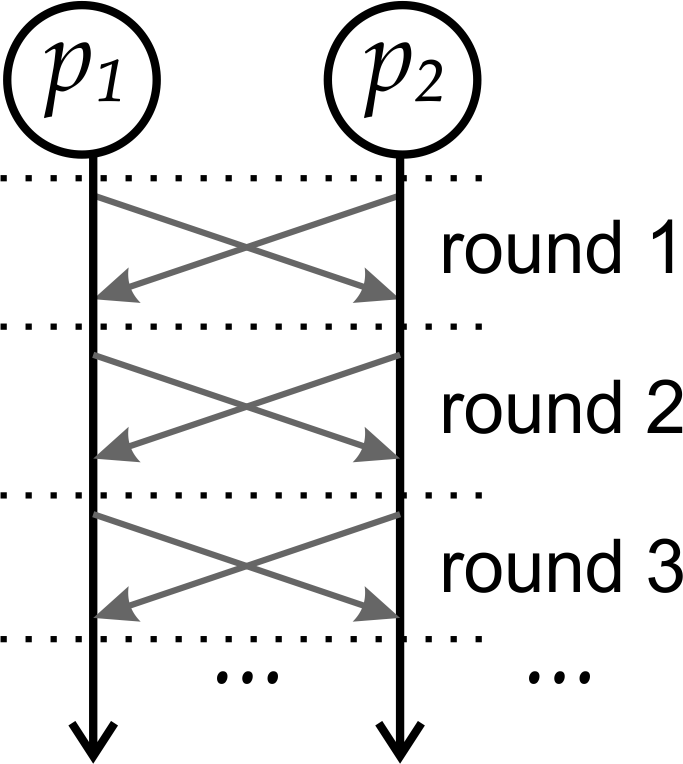 Two processes exchanging messages in a synchronous distributed system.