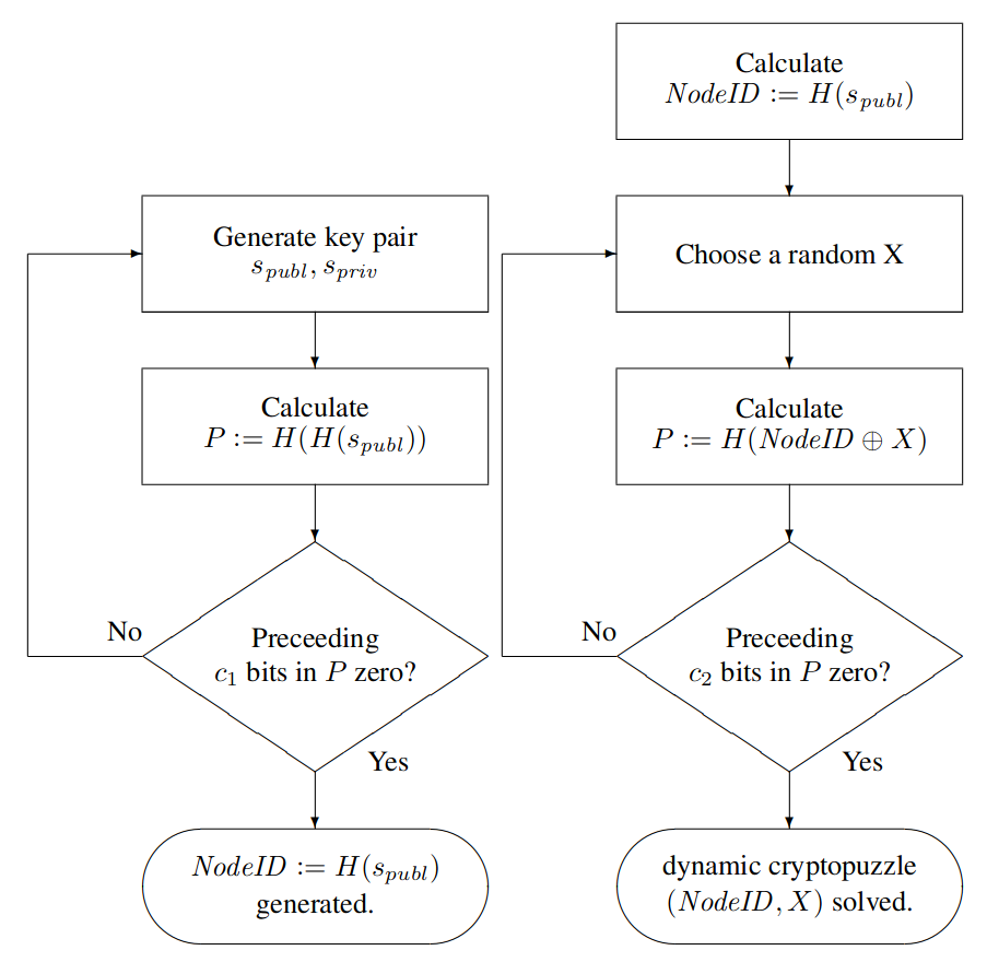 Static (left) and dynamic (right) crypto puzzles