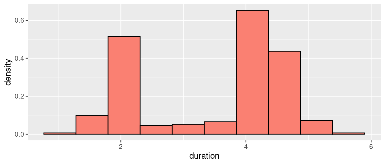 Durations of Old Faithful's eruptions (density histogram).