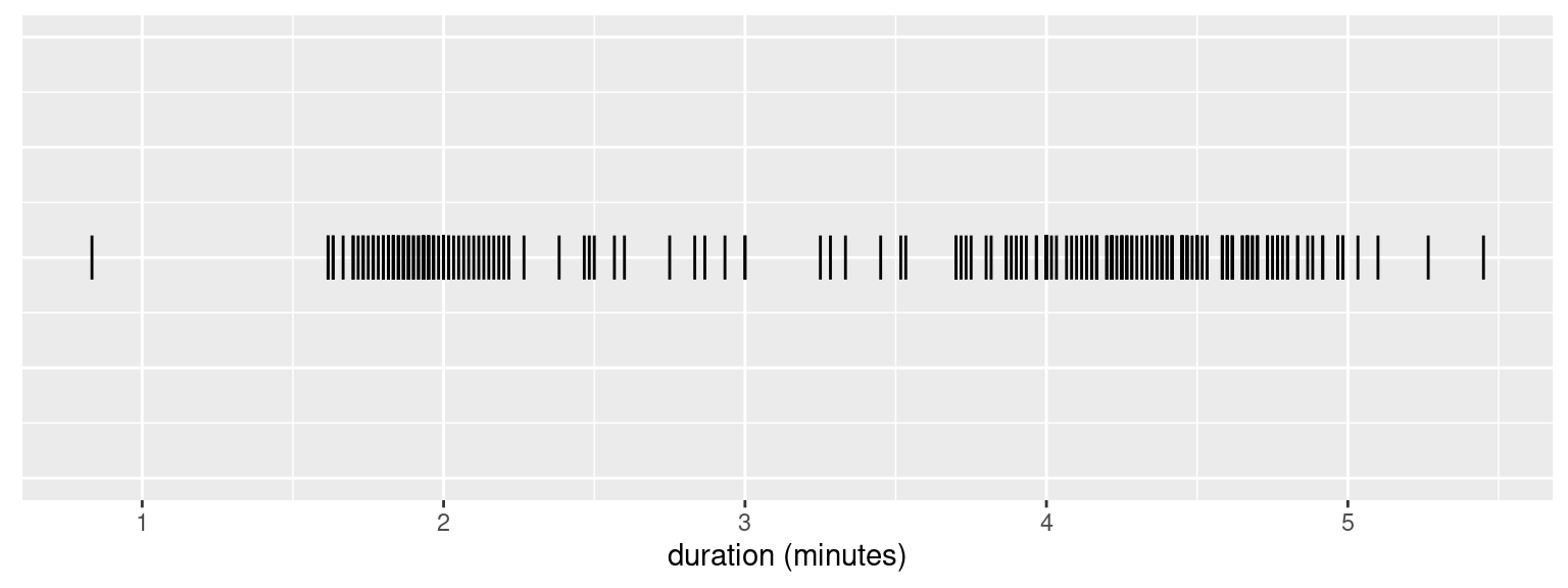 Duration of Old Faithful's eruptions.