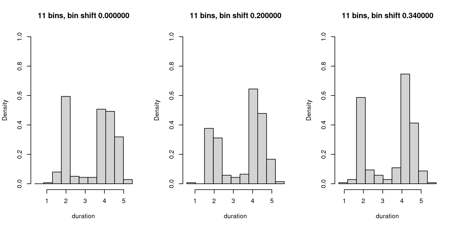 Variation in shifted histograms.