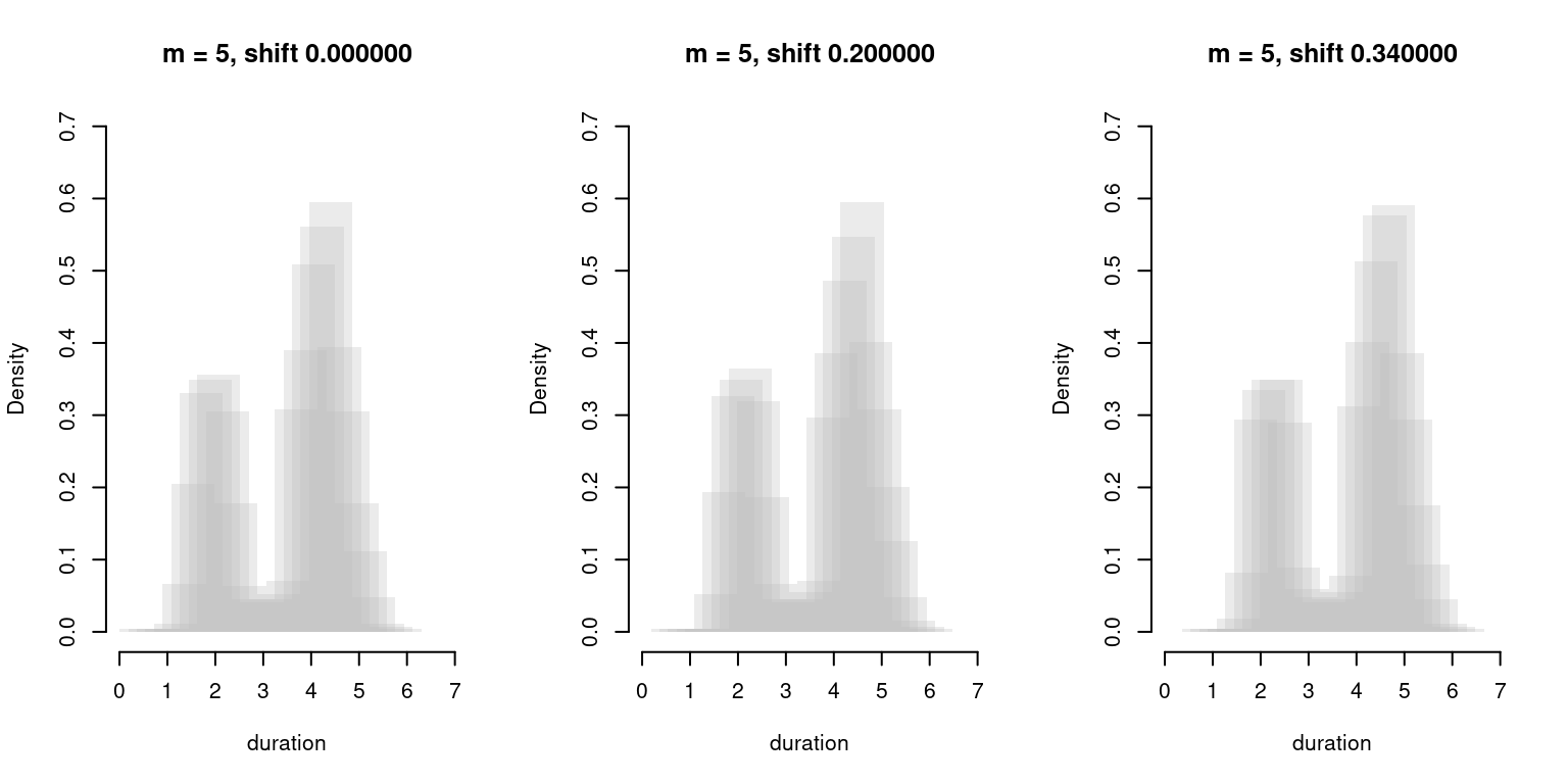 Shifted Histogram Overplots with $h = 0.9$, $m = 5$.