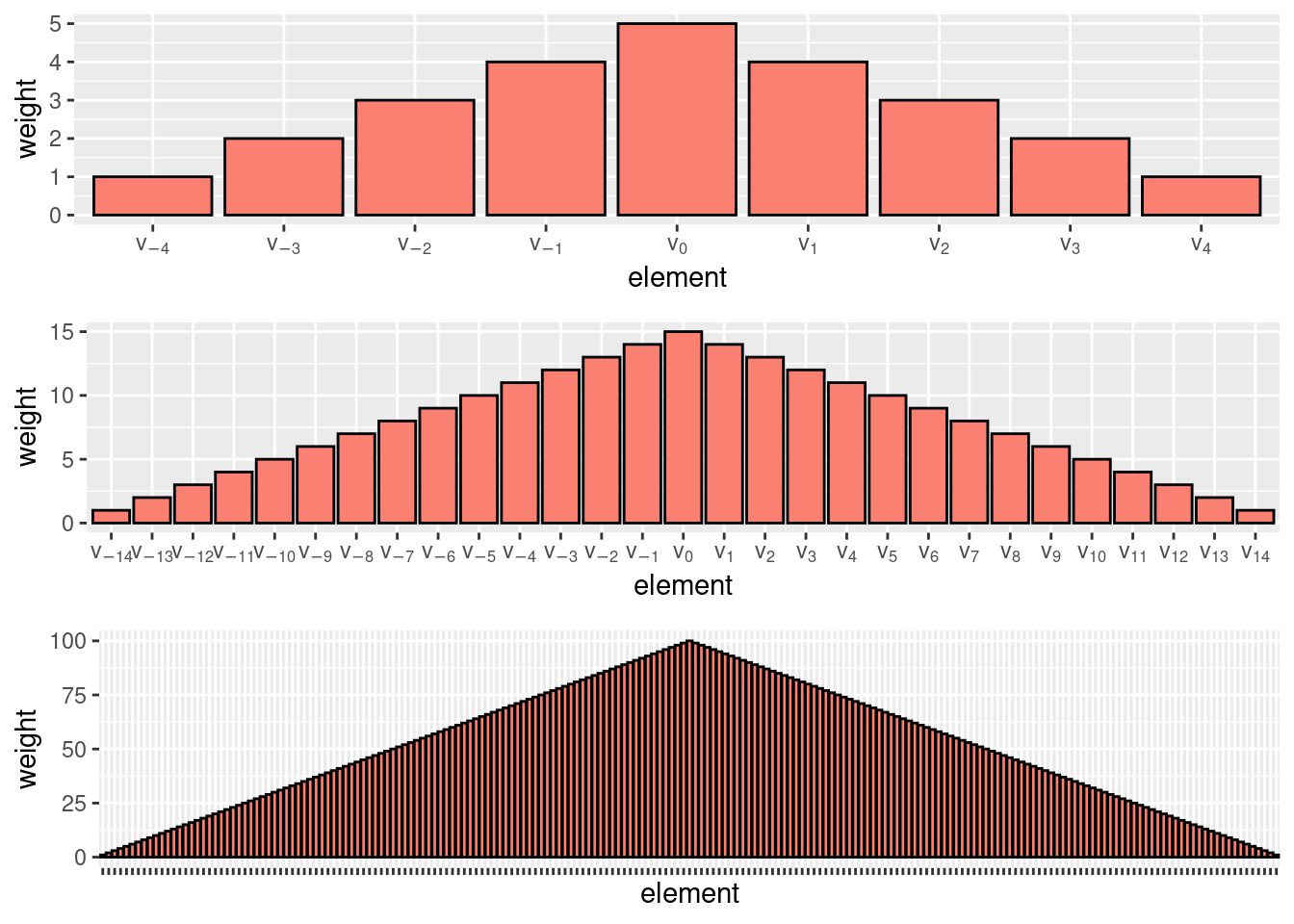 The ASH weight function tends to the triangle kernel as $m \to +\infty$.