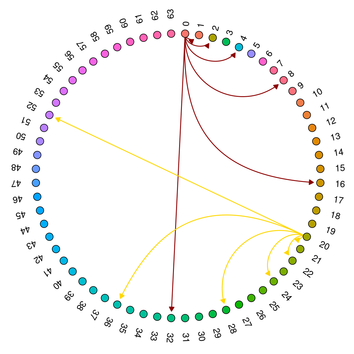 A full-network Chord DHT with m = $6$